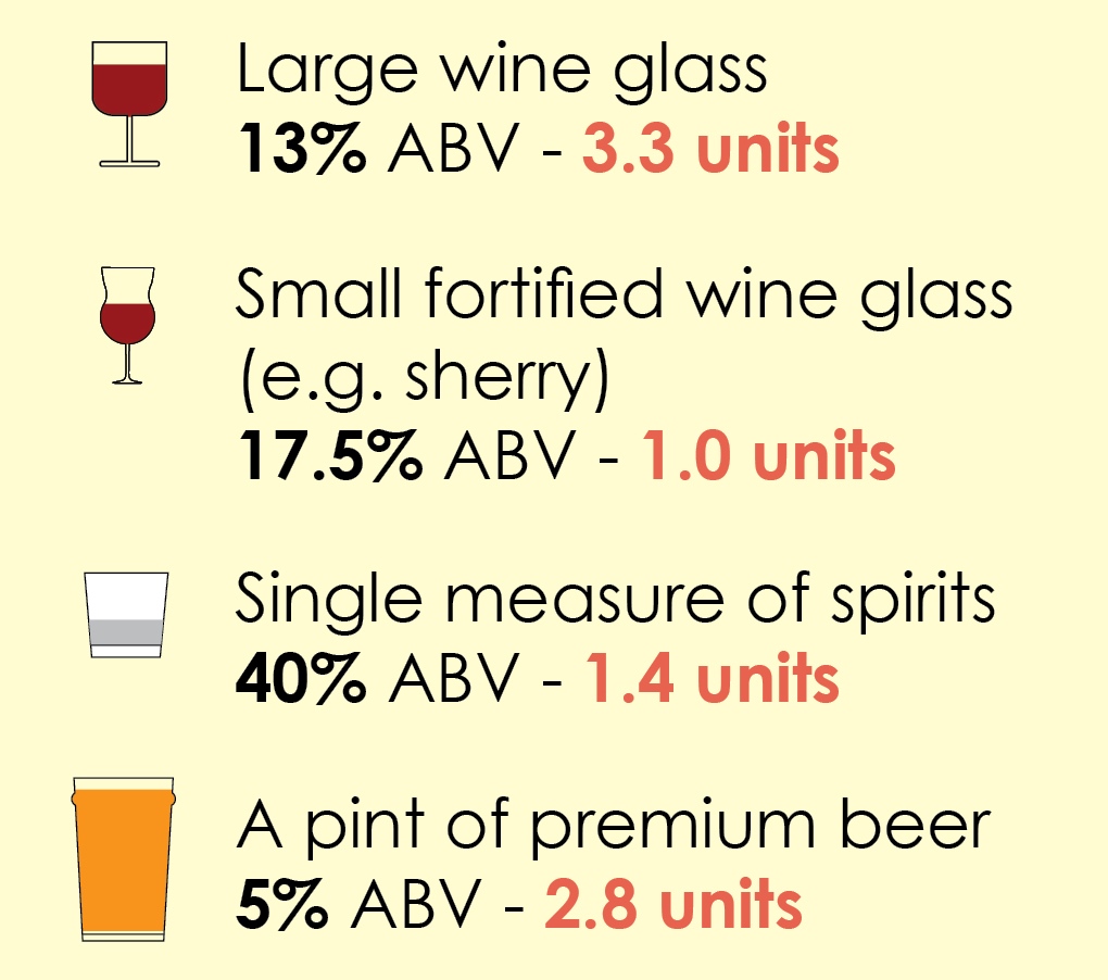 units of alcohol image: Large wine glass 13% ABV - 3.3 units Small fortified wine glass (e.g. sherry) 17.5% ABV - 1.0 units A pint of premium beer 5% ABV - 2.8 units Single measure of spirits 40% ABV - 1.4 units